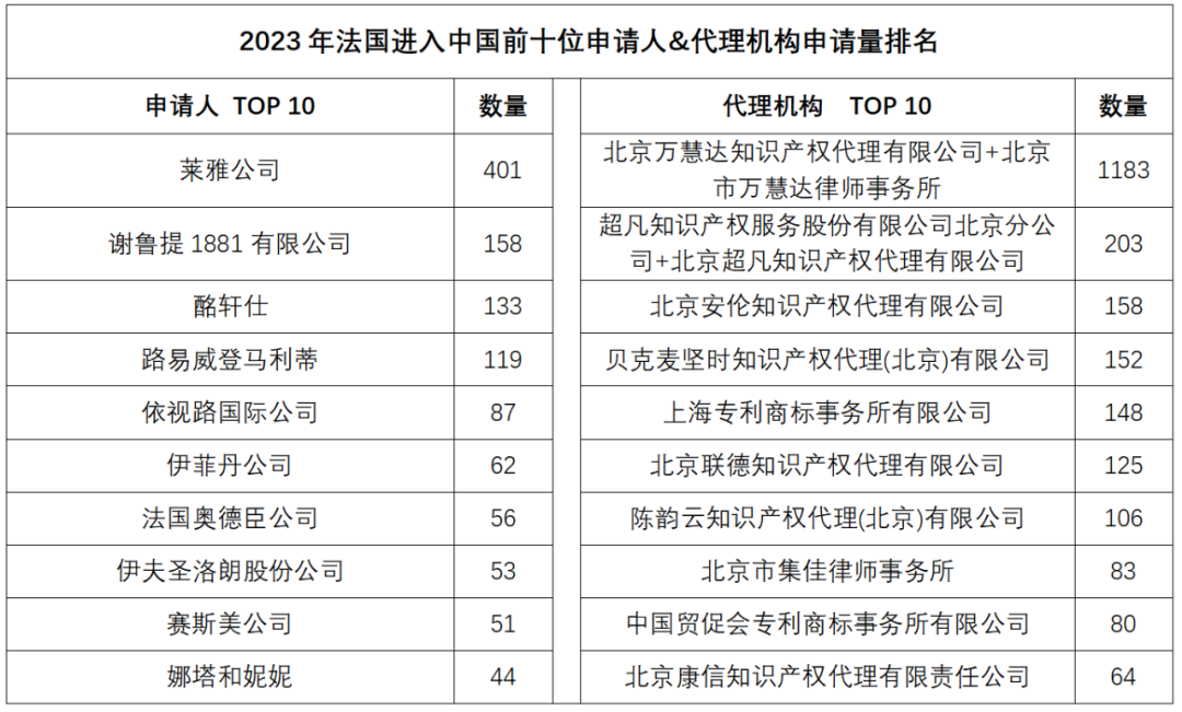 2023年度商標數據綜合分析、主要國家進入中國申請量及代理機構排名——數據分析“外內”商標市場，評析代理機構發展方向