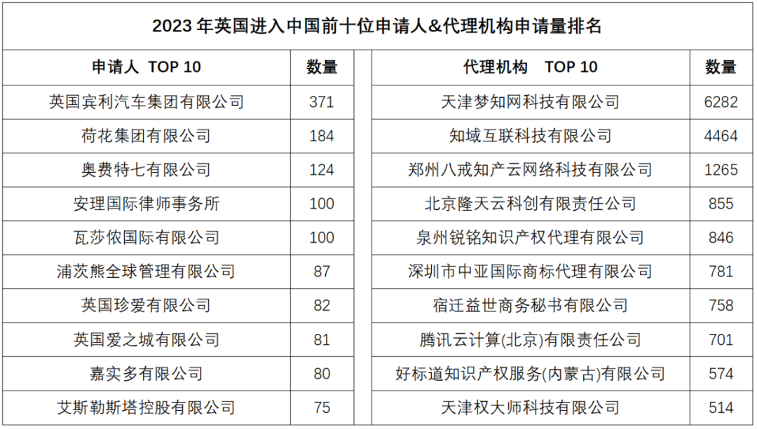 2023年度商標數據綜合分析、主要國家進入中國申請量及代理機構排名——數據分析“外內”商標市場，評析代理機構發展方向