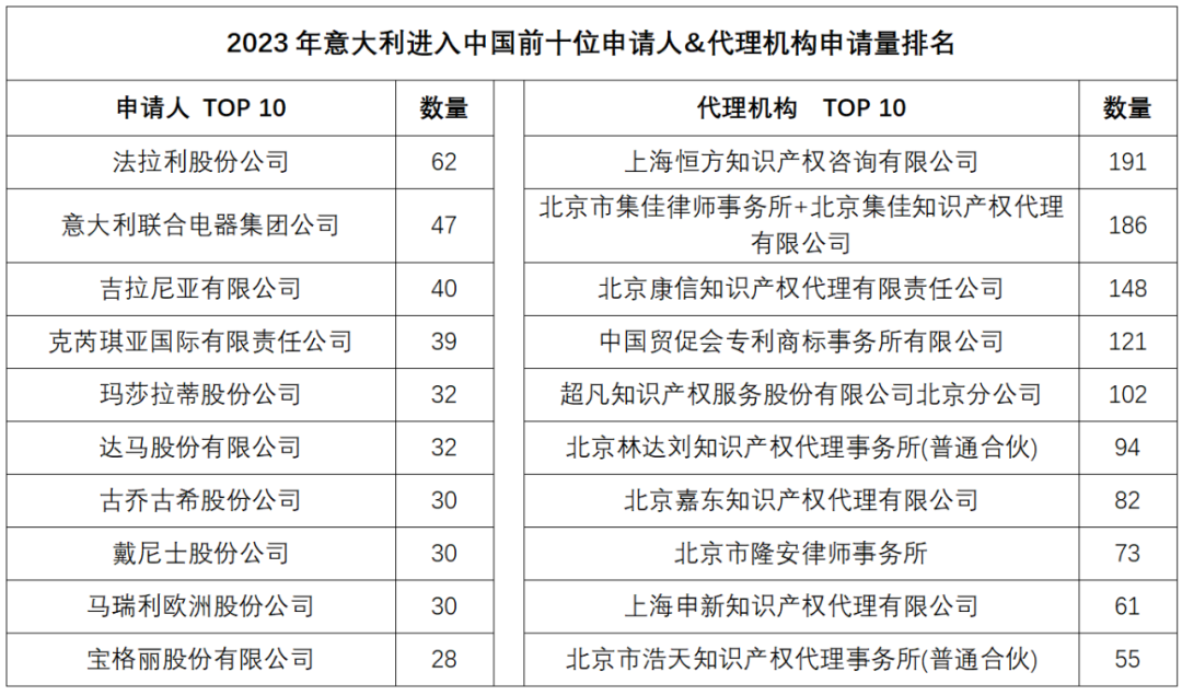 2023年度商標數據綜合分析、主要國家進入中國申請量及代理機構排名——數據分析“外內”商標市場，評析代理機構發展方向