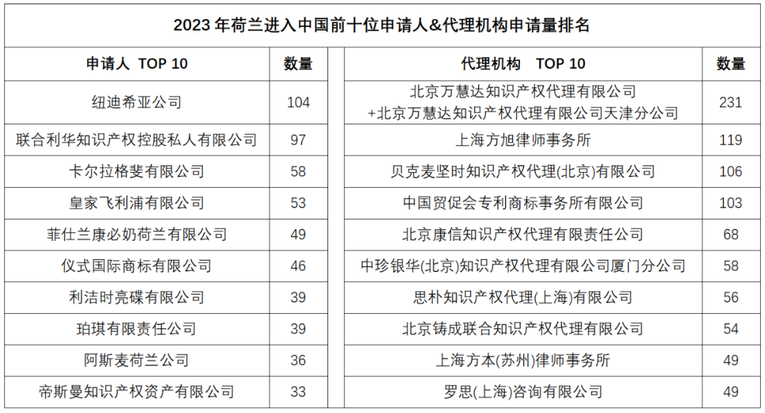 2023年度商標數據綜合分析、主要國家進入中國申請量及代理機構排名——數據分析“外內”商標市場，評析代理機構發展方向