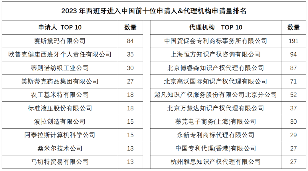 2023年度商標數據綜合分析、主要國家進入中國申請量及代理機構排名——數據分析“外內”商標市場，評析代理機構發展方向