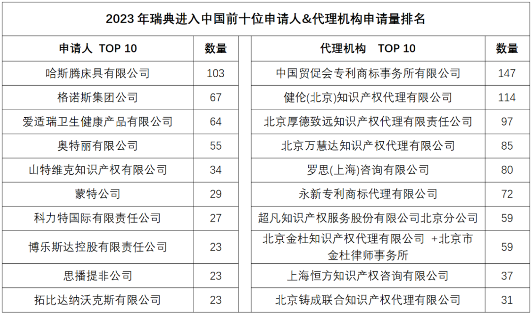2023年度商標數據綜合分析、主要國家進入中國申請量及代理機構排名——數據分析“外內”商標市場，評析代理機構發展方向