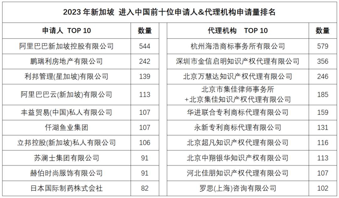 2023年度商標數據綜合分析、主要國家進入中國申請量及代理機構排名——數據分析“外內”商標市場，評析代理機構發展方向