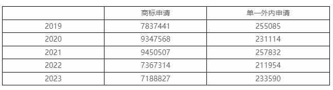 2023年度商標數據綜合分析、主要國家進入中國申請量及代理機構排名——數據分析“外內”商標市場，評析代理機構發展方向