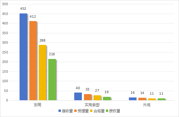 發明專利授權率91.91%，實用新型90.48%，外觀設計100%！平均專利授權周期小于3個月