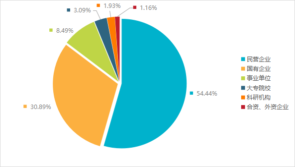 發明專利授權率91.91%，實用新型90.48%，外觀設計100%！平均專利授權周期小于3個月