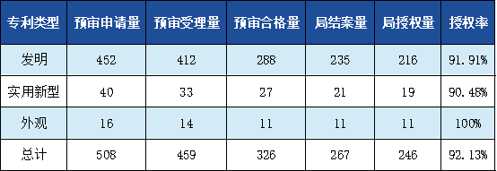 發明專利授權率91.91%，實用新型90.48%，外觀設計100%！平均專利授權周期小于3個月