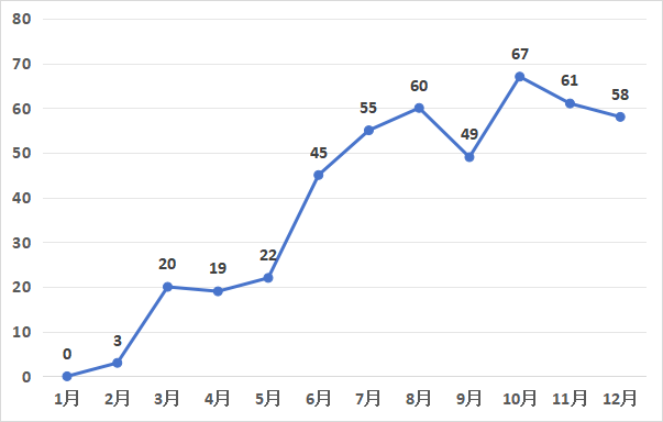 發明專利授權率91.91%，實用新型90.48%，外觀設計100%！平均專利授權周期小于3個月