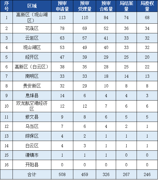 發明專利授權率91.91%，實用新型90.48%，外觀設計100%！平均專利授權周期小于3個月