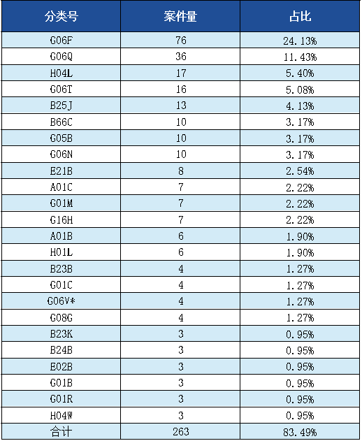 發明專利授權率91.91%，實用新型90.48%，外觀設計100%！平均專利授權周期小于3個月