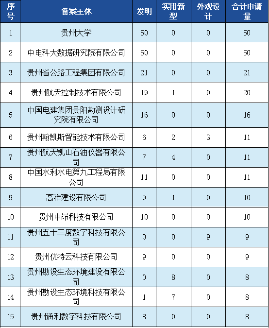 發明專利授權率91.91%，實用新型90.48%，外觀設計100%！平均專利授權周期小于3個月