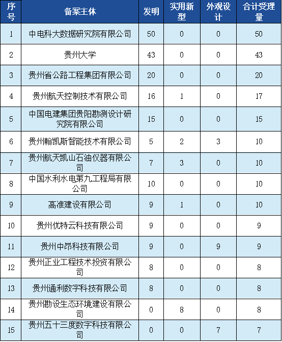 發明專利授權率91.91%，實用新型90.48%，外觀設計100%！平均專利授權周期小于3個月
