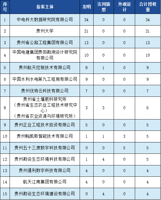 發明專利授權率91.91%，實用新型90.48%，外觀設計100%！平均專利授權周期小于3個月