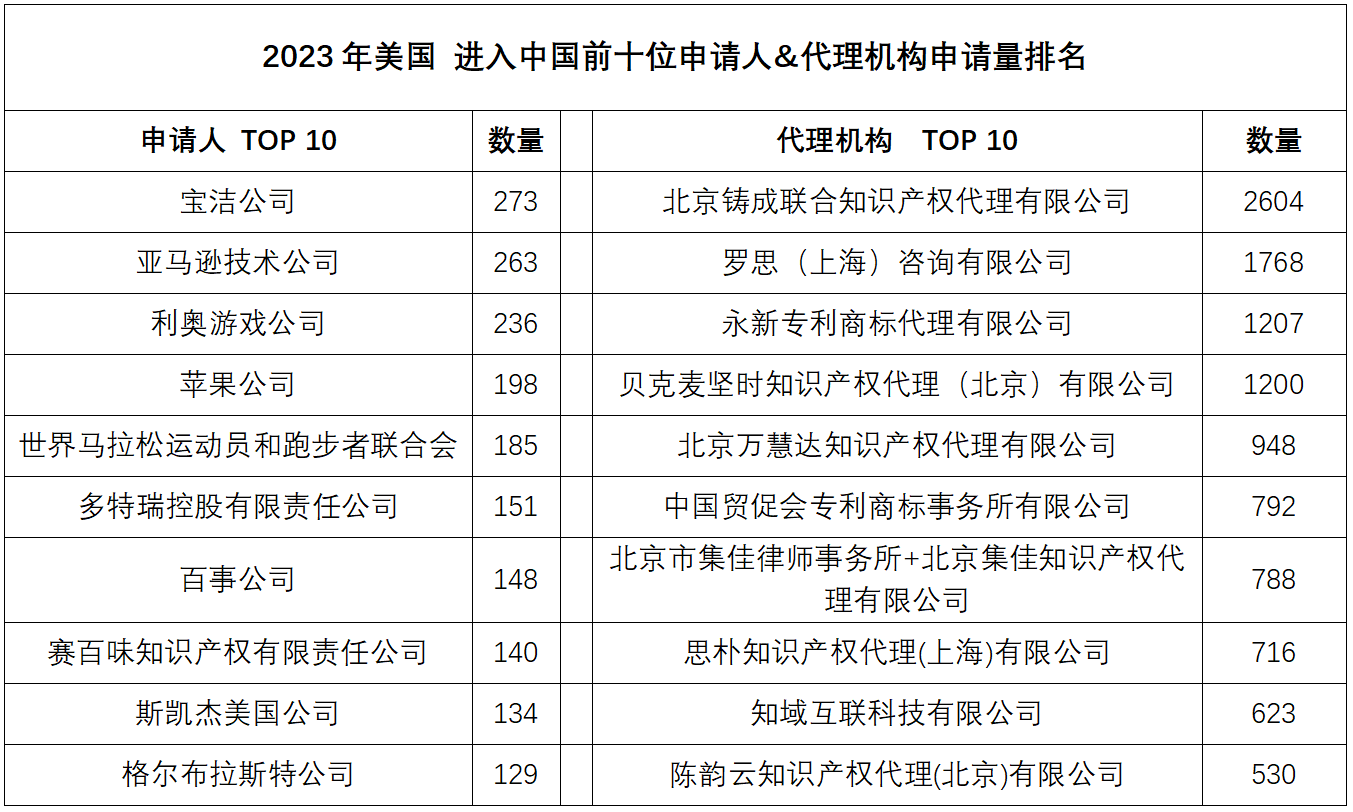 2023年度商標數據綜合分析、主要國家進入中國申請量及代理機構排名——數據分析“外內”商標市場，評析代理機構發展方向