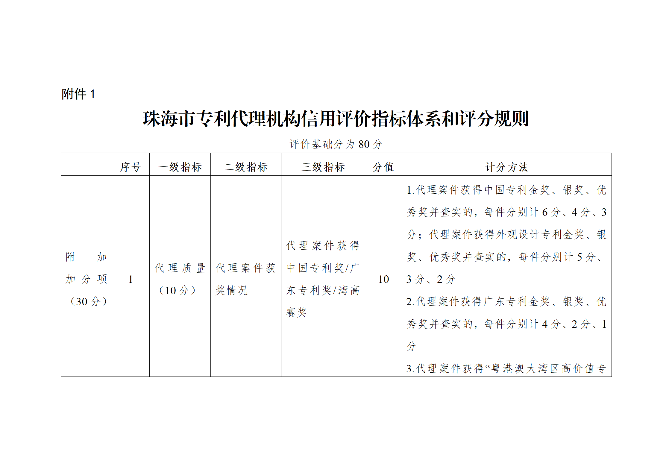 珠海將實施知識產權代理機構信用分級分類監管！