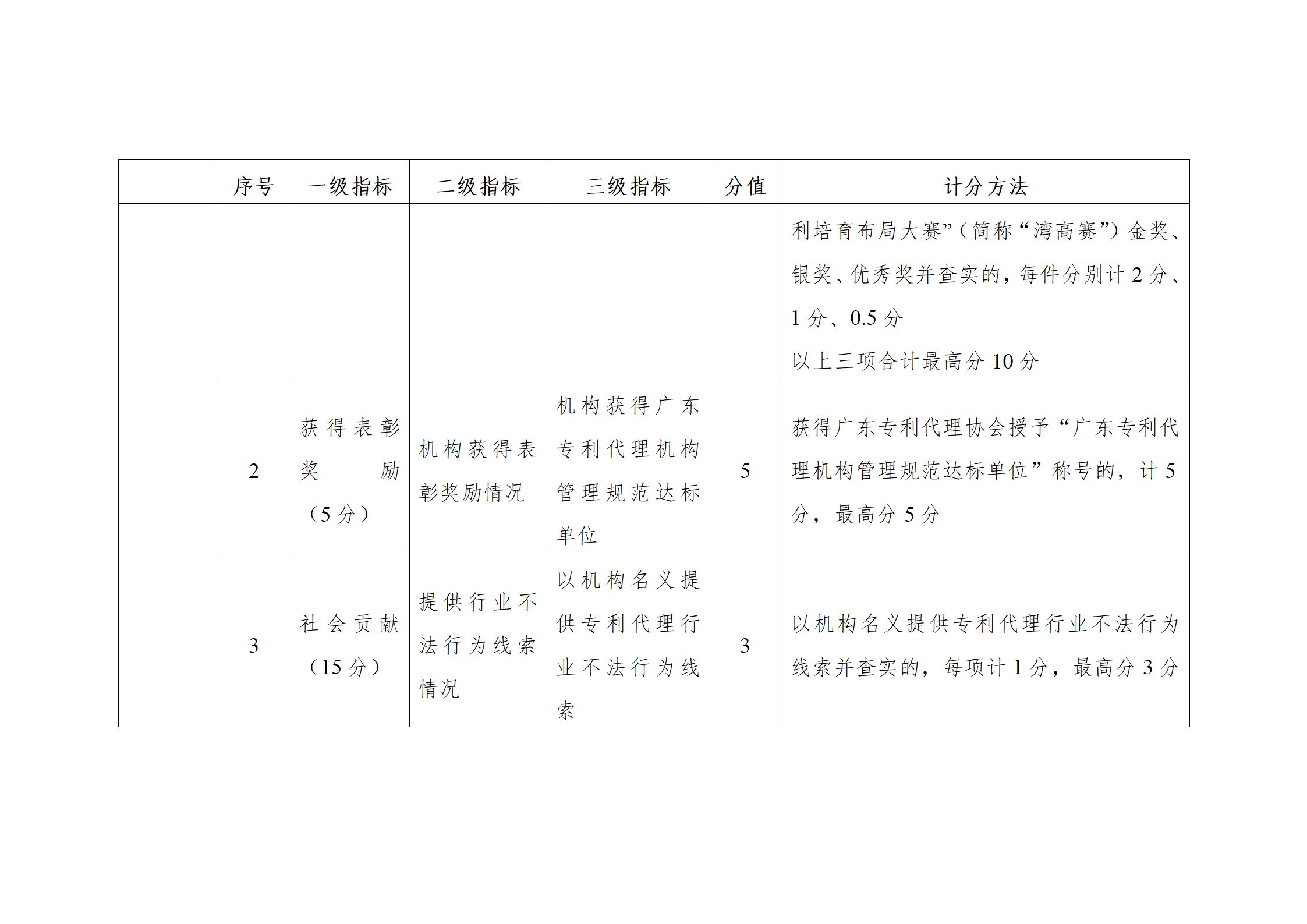 珠海將實施知識產權代理機構信用分級分類監管！