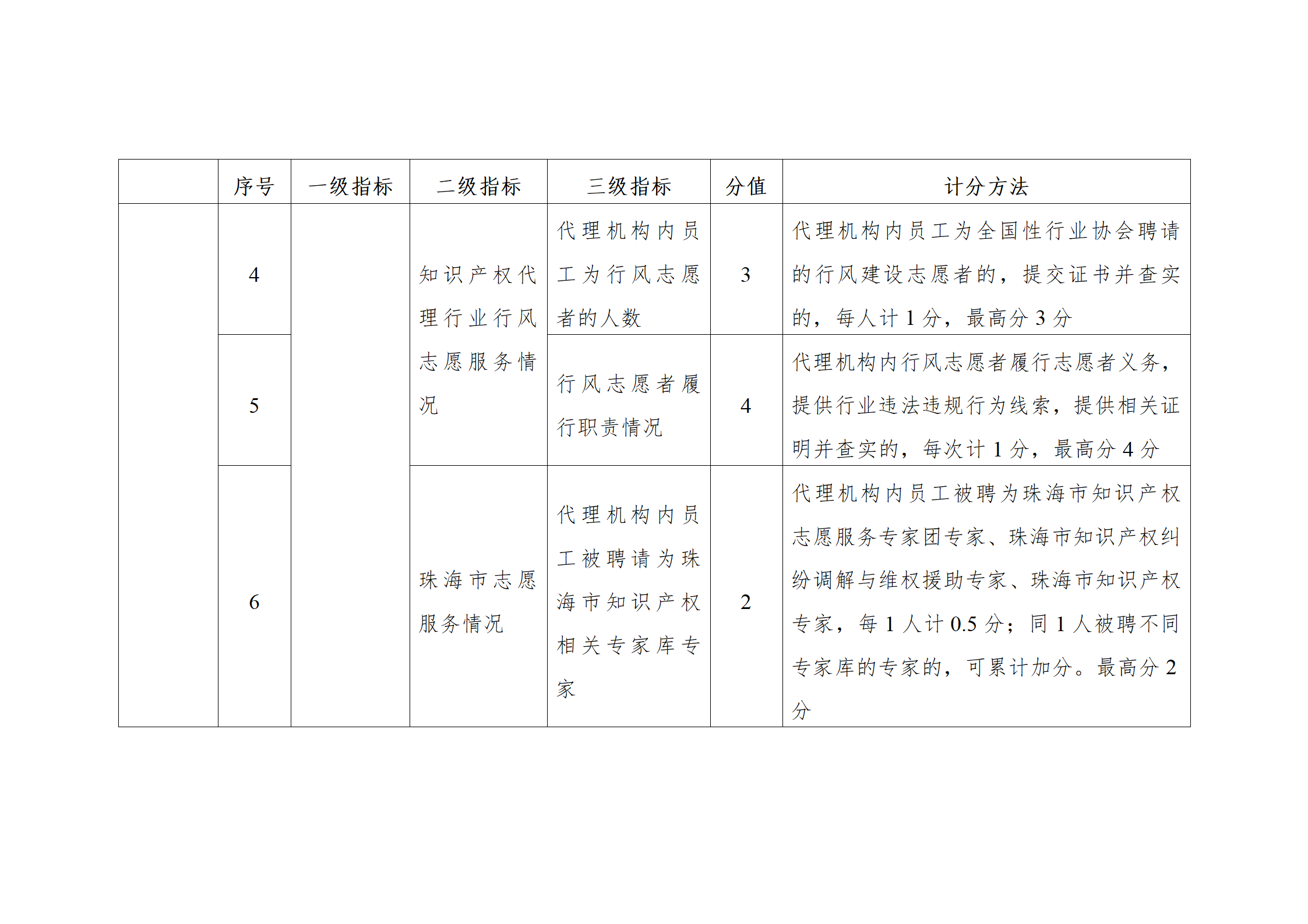 珠海將實施知識產權代理機構信用分級分類監管！