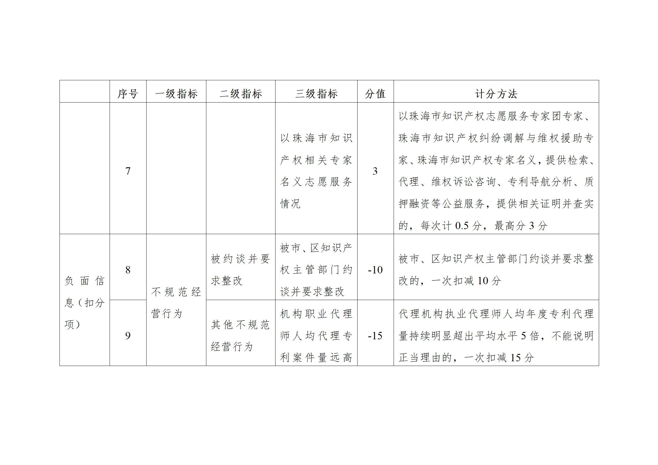 珠海將實施知識產權代理機構信用分級分類監管！