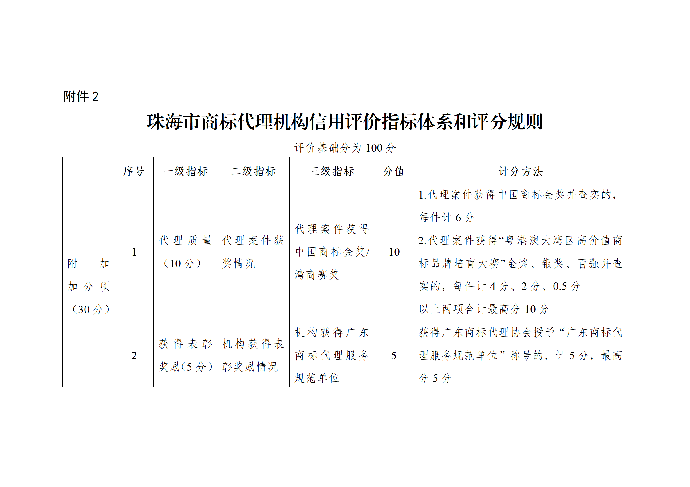 珠海將實施知識產權代理機構信用分級分類監管！