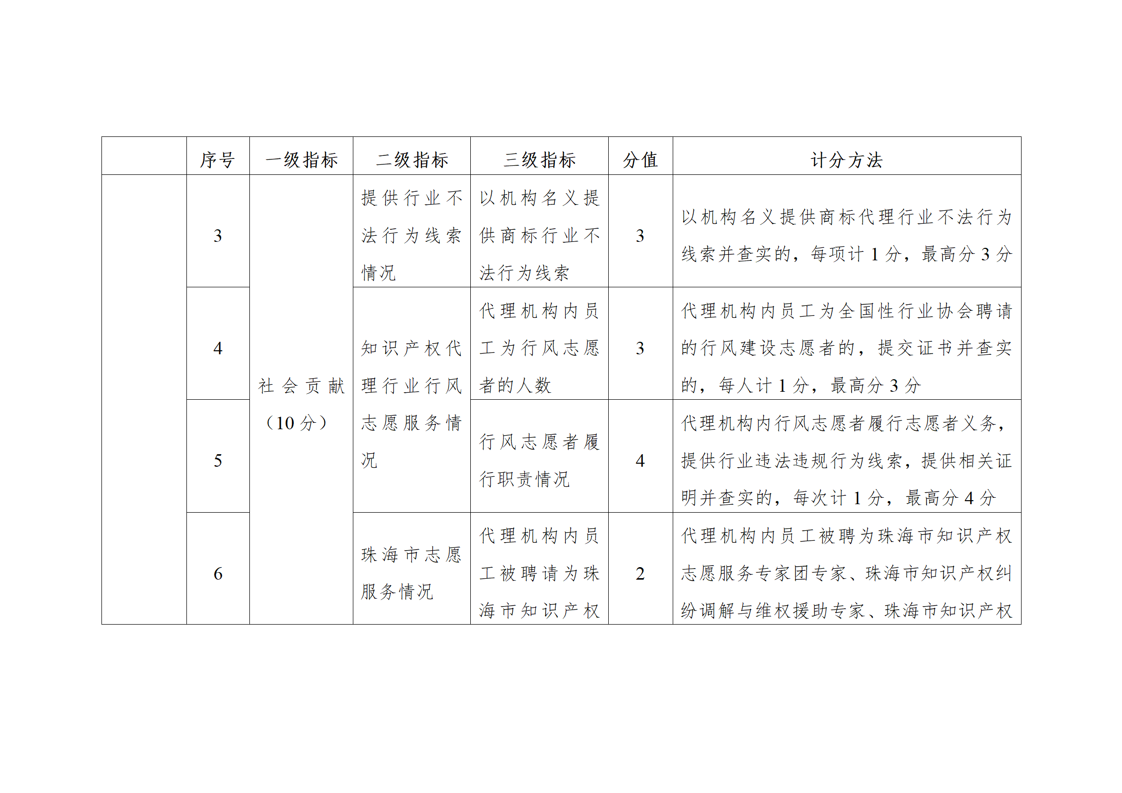 珠海將實施知識產權代理機構信用分級分類監管！