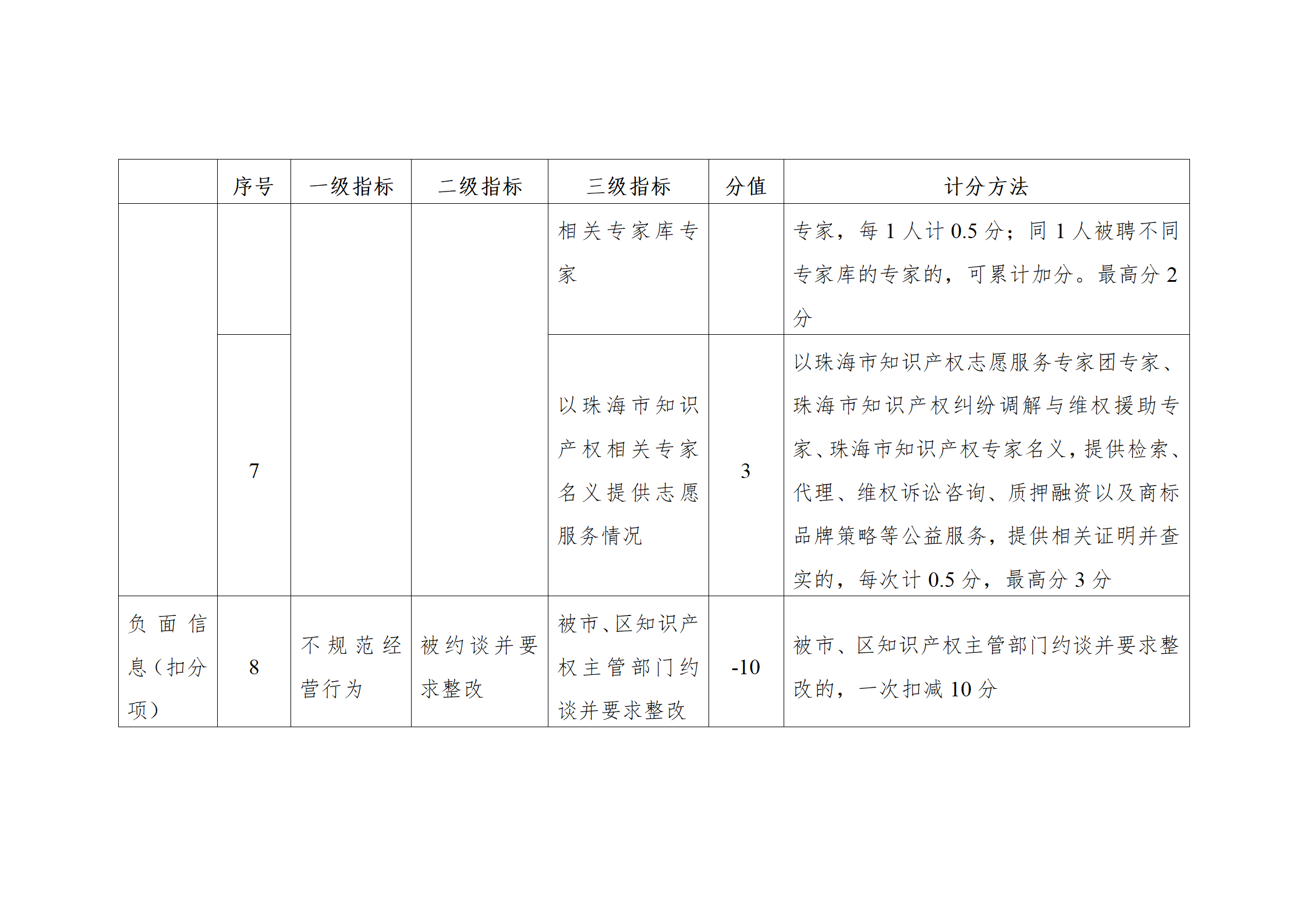 珠海將實施知識產權代理機構信用分級分類監管！