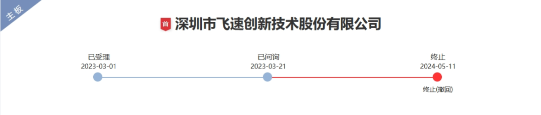 飛速創新公司IPO終止！其美國子公司存1起尚未了結的337調查案件