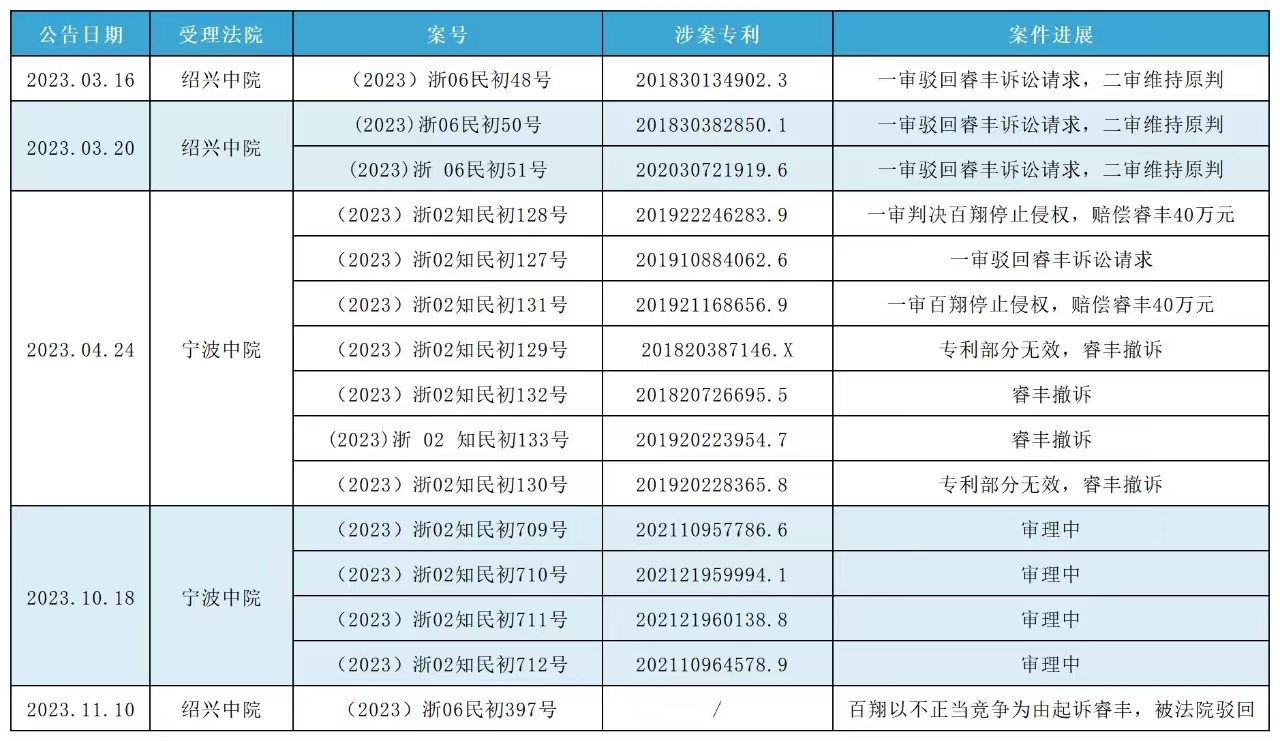 索賠1250萬訴訟一審判決出爐！仍有疑似IPO狙擊專利訴訟懸而未決