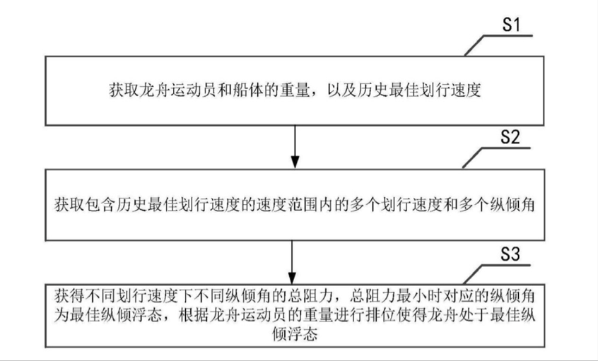 這些專利讓龍舟劃得“ 快+穩 ”！