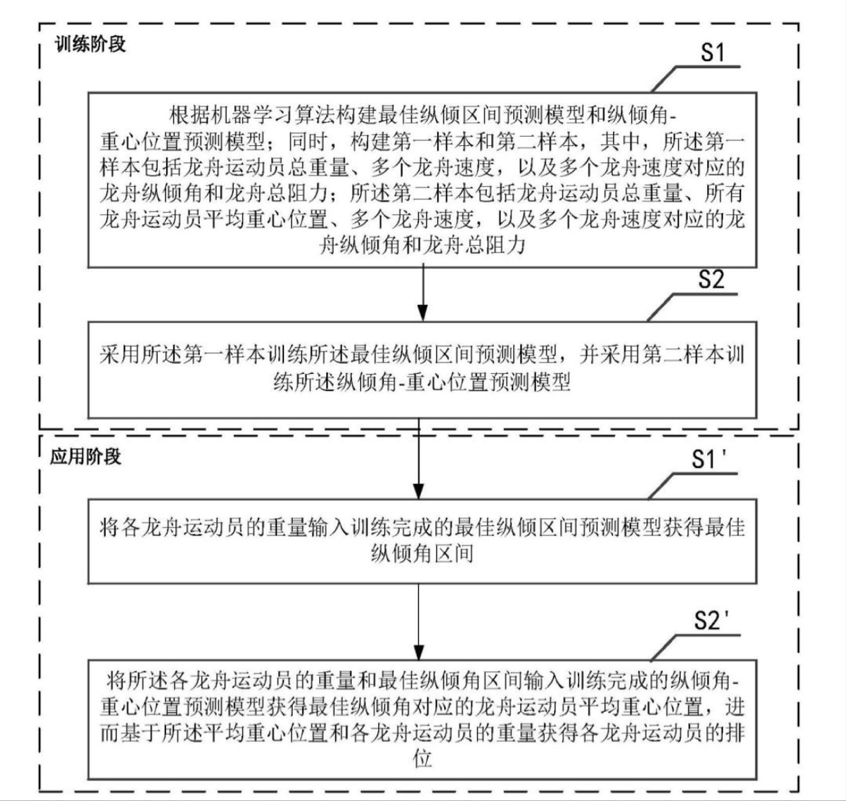 這些專利讓龍舟劃得“ 快+穩 ”！