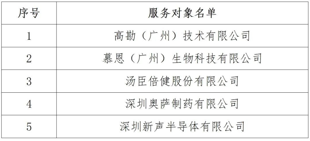 5家戰略性產業集群企業專利導航服務對象名單公布！