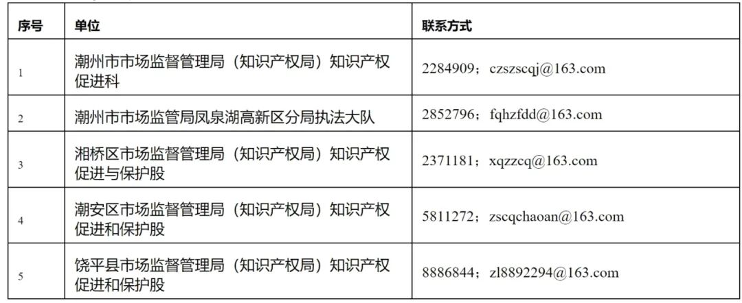 16個知識產權促進類項目！潮州市2024年知識產權促進類項目開始申報