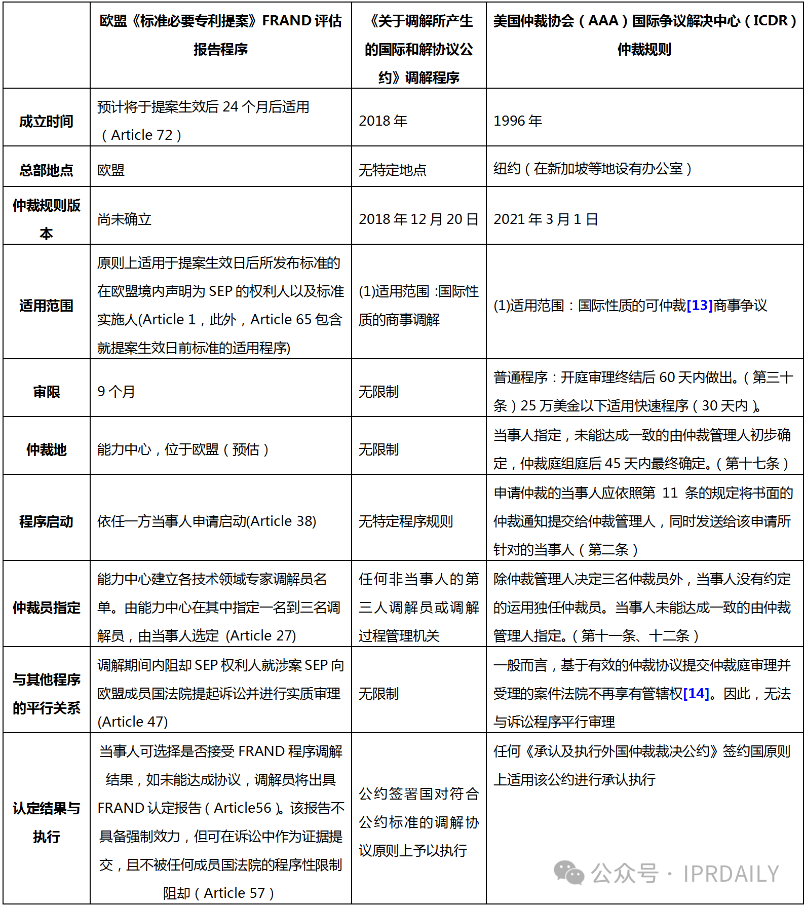 似是而非：歐盟標準必要專利提案中的FRAND評估報告程序的基本屬性探析——基于與國際民商事爭議解決的調解程序和仲裁程序的比較
