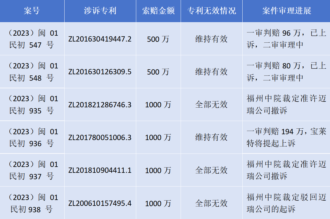 專利訴訟再次一審敗訴！寶萊特被判賠償邁瑞生物194萬