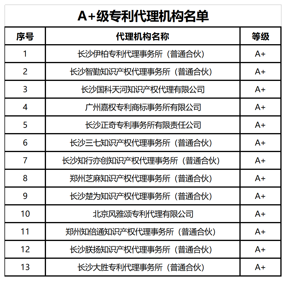 39家A+、A級專利代理機構被給予專利預審、維權、確權優先服務，55家C級列為重點監管對象｜附名單