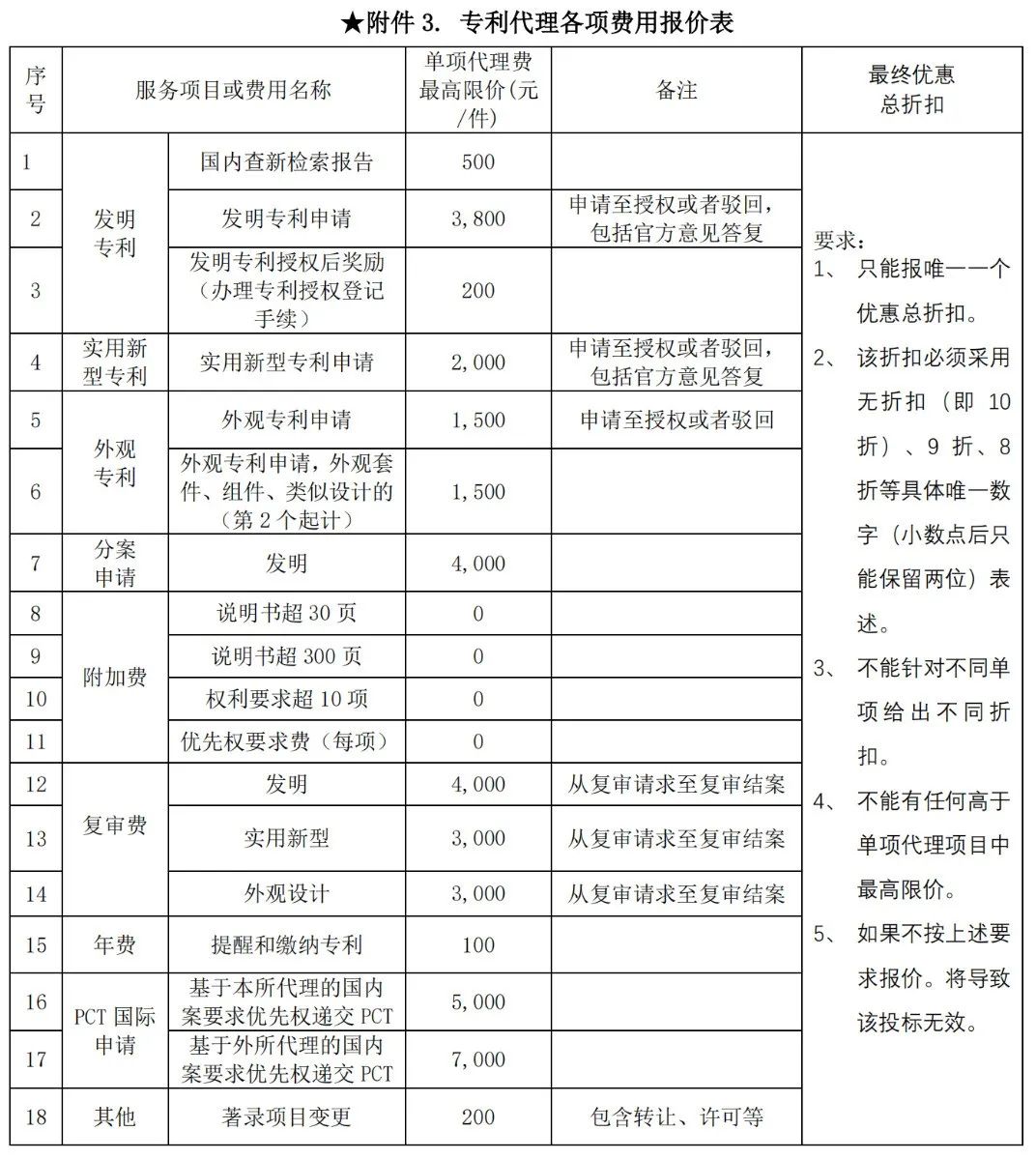 發明專利最高限價3800元，實用新型2000元，若代理專利非正常則退費！中國科學院某研究所知識產權代理采購中標公告