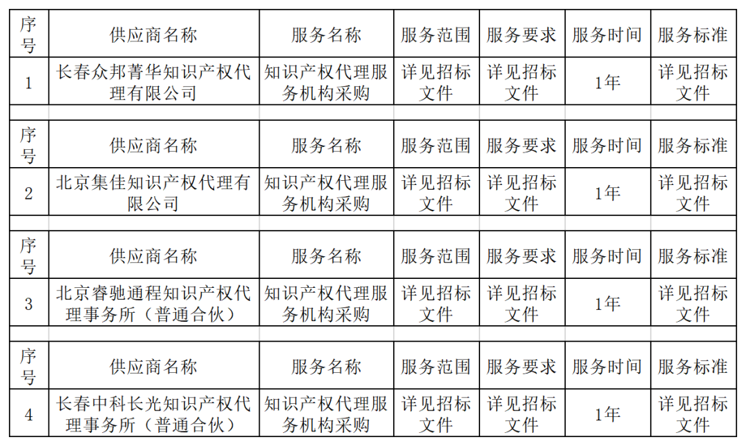 發明專利最高限價3800元，實用新型2000元，若代理專利非正常則退費！中國科學院某研究所知識產權代理采購中標公告