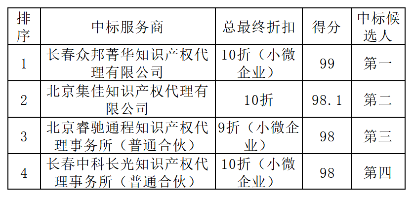 發明專利最高限價3800元，實用新型2000元，若代理專利非正常則退費！中國科學院某研究所知識產權代理采購中標公告