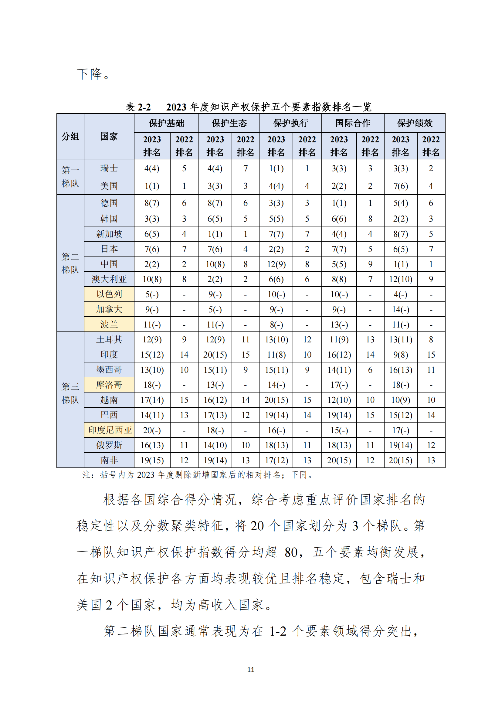《2023年全球知識產權保護指數報告》全文發布