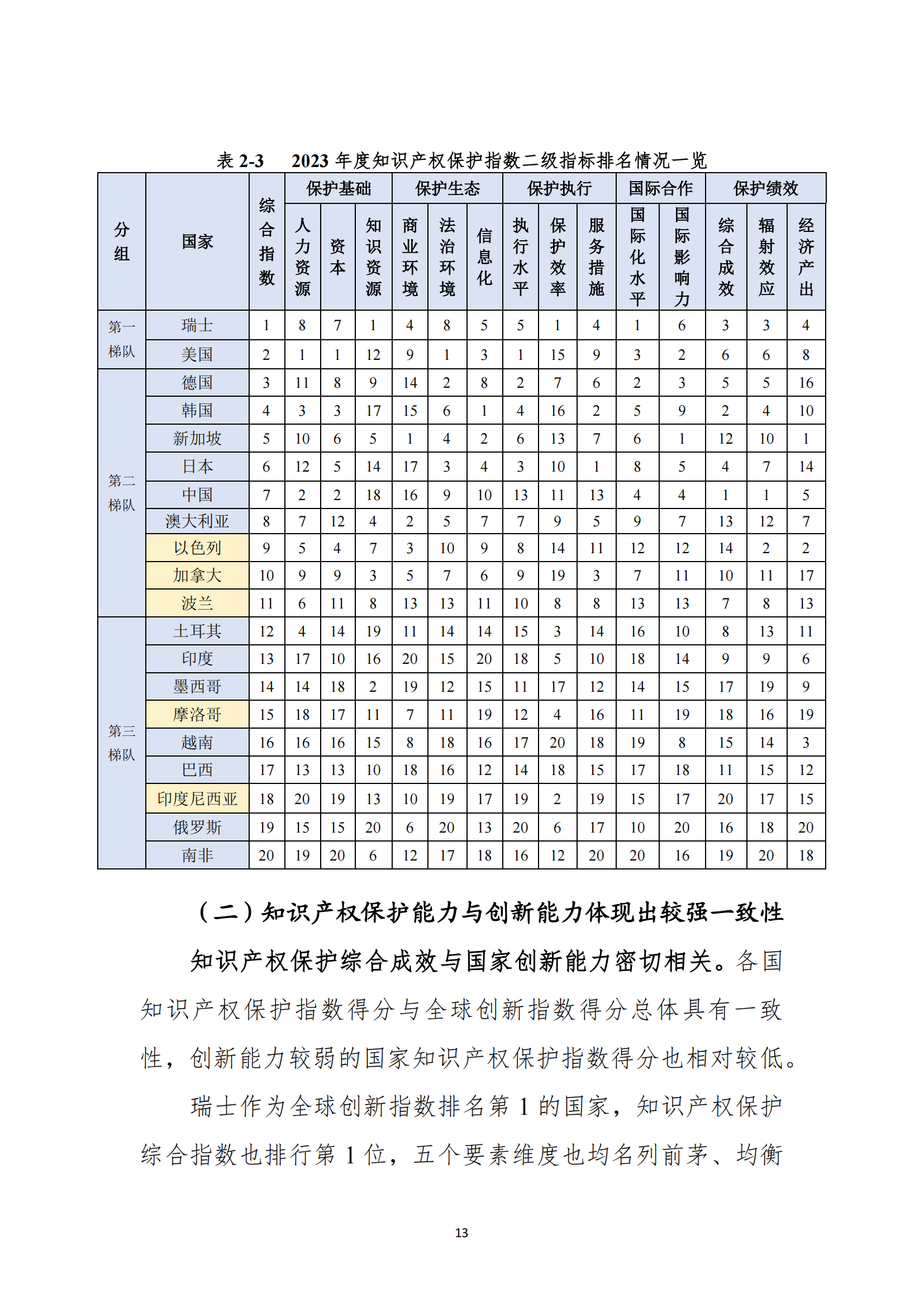 《2023年全球知識產權保護指數報告》全文發布