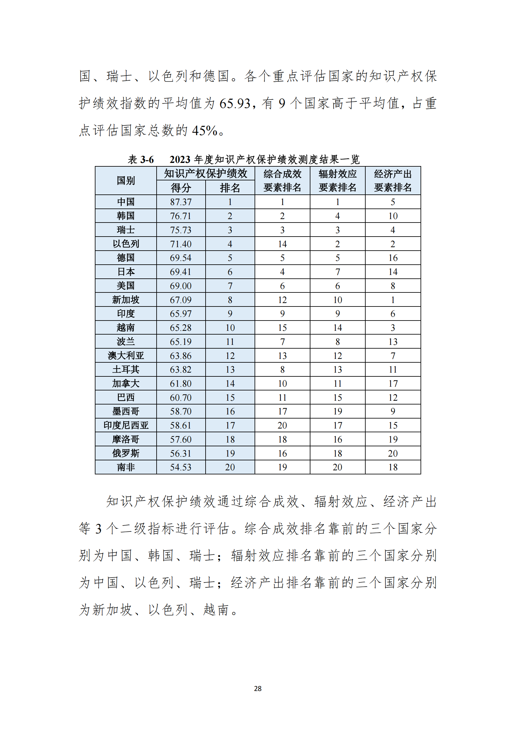 《2023年全球知識產權保護指數報告》全文發布