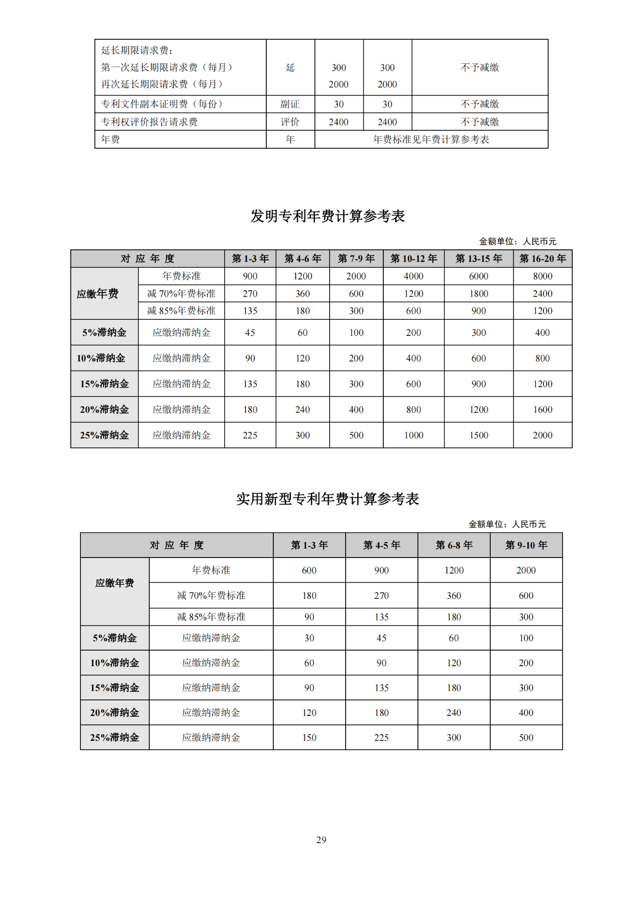 國知局：開通年費及年費滯納金繳納短信提醒服務｜附發明專利費用標準、專利繳費流程
