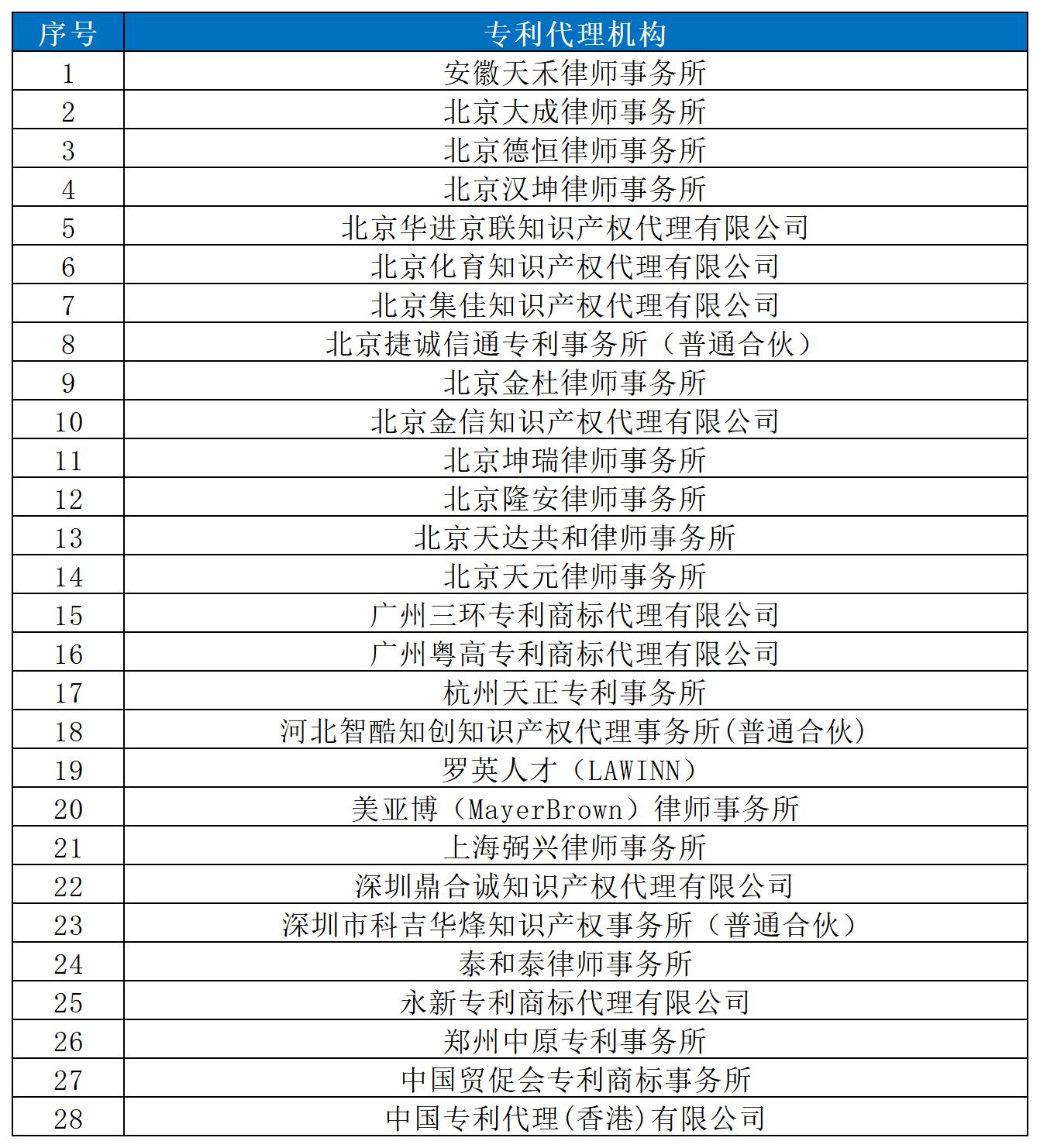 近十年！涉醫藥醫療知識產權的28家代理機構律所名錄