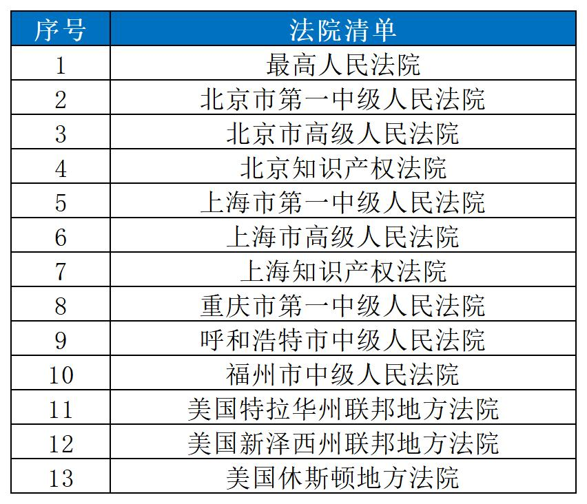 近十年！審理醫藥醫療知識產權案件的13家法院名錄