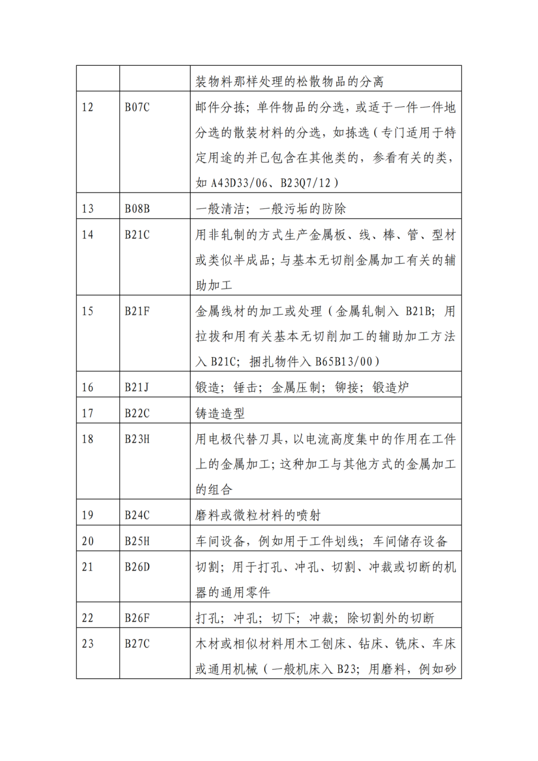 因分類號不符合未進入預審通道的專利申請，可再次遞交申請 | 附最新分類號表