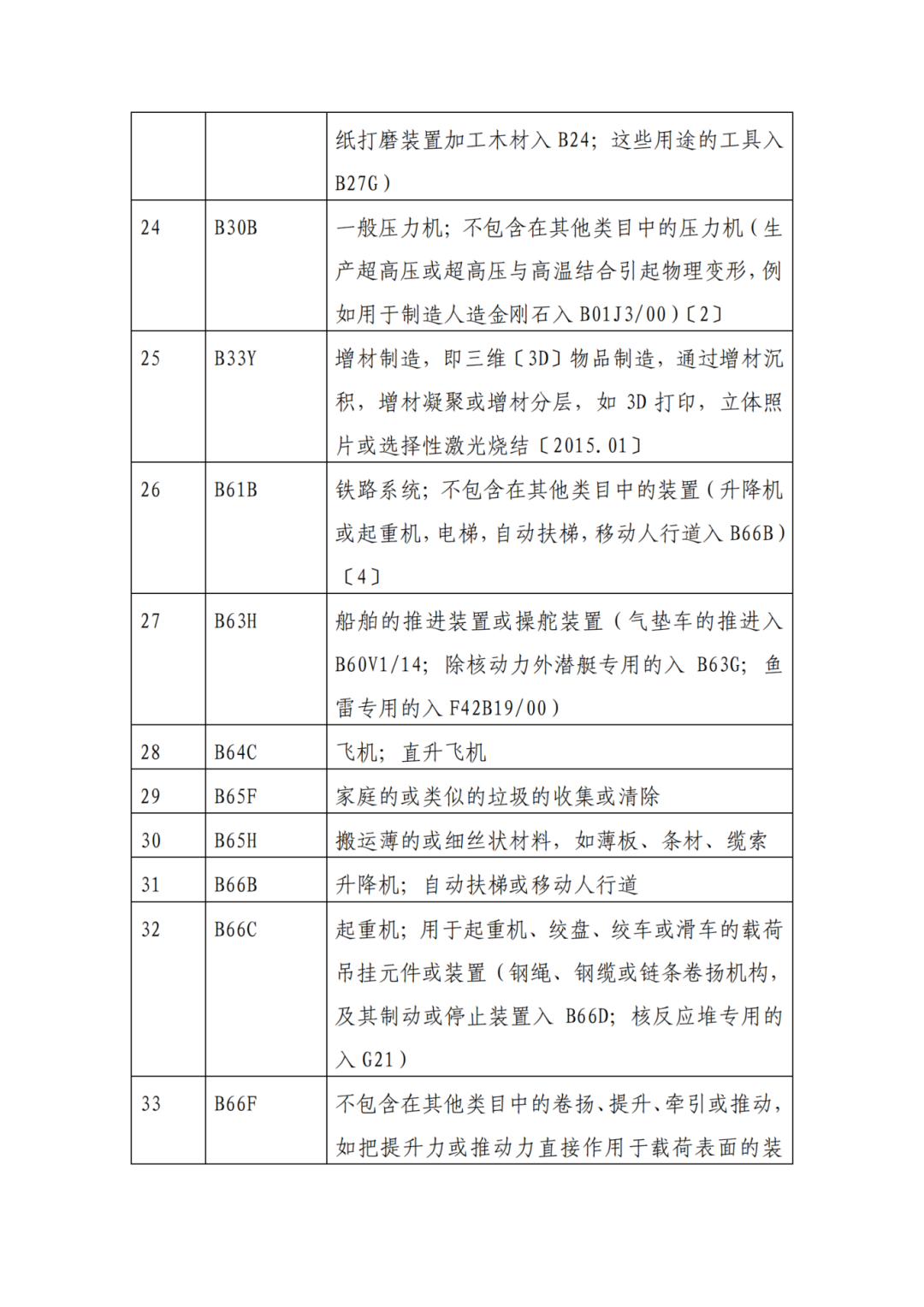 因分類號不符合未進入預審通道的專利申請，可再次遞交申請 | 附最新分類號表