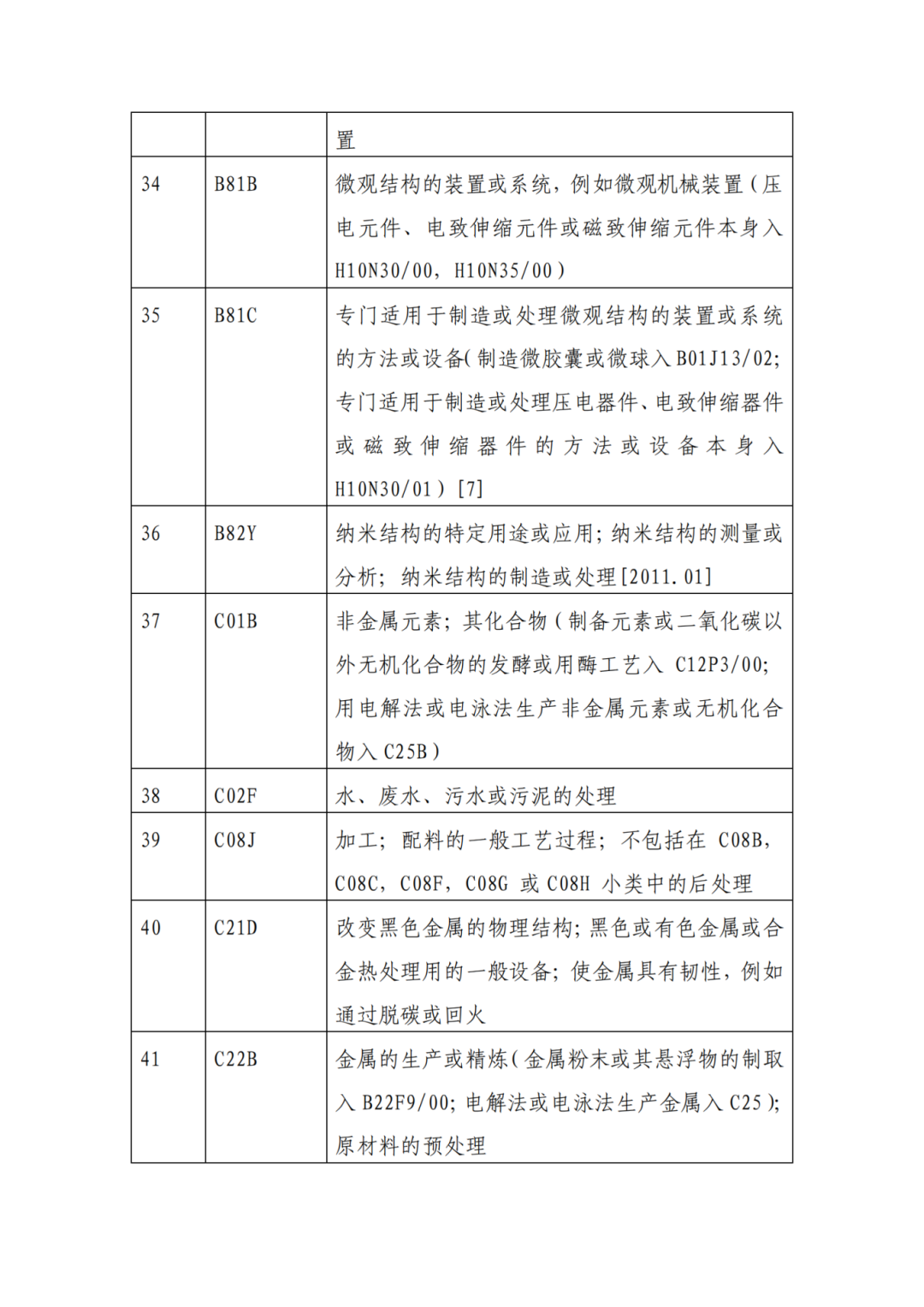 因分類號不符合未進入預審通道的專利申請，可再次遞交申請 | 附最新分類號表