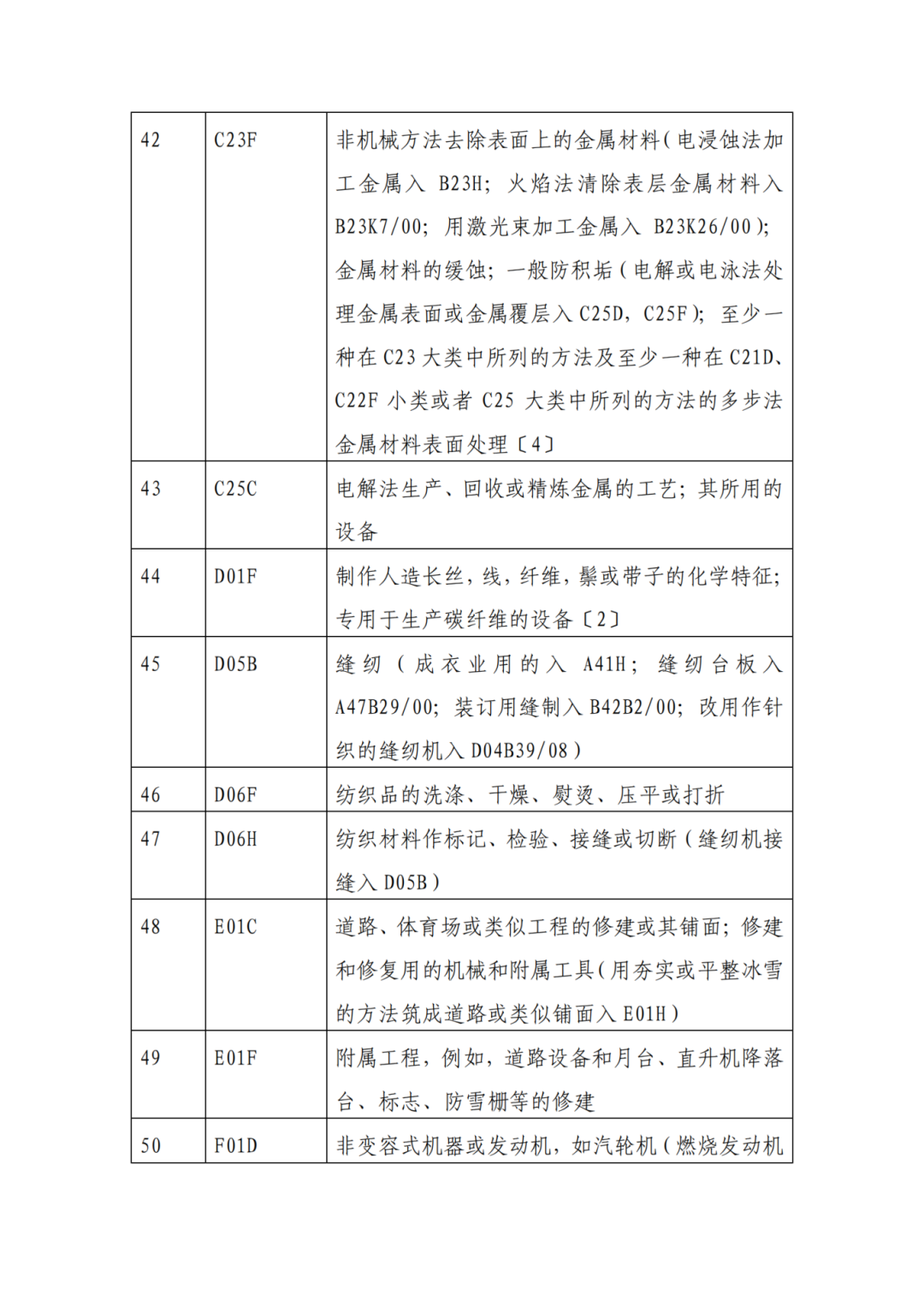 因分類號不符合未進入預審通道的專利申請，可再次遞交申請 | 附最新分類號表