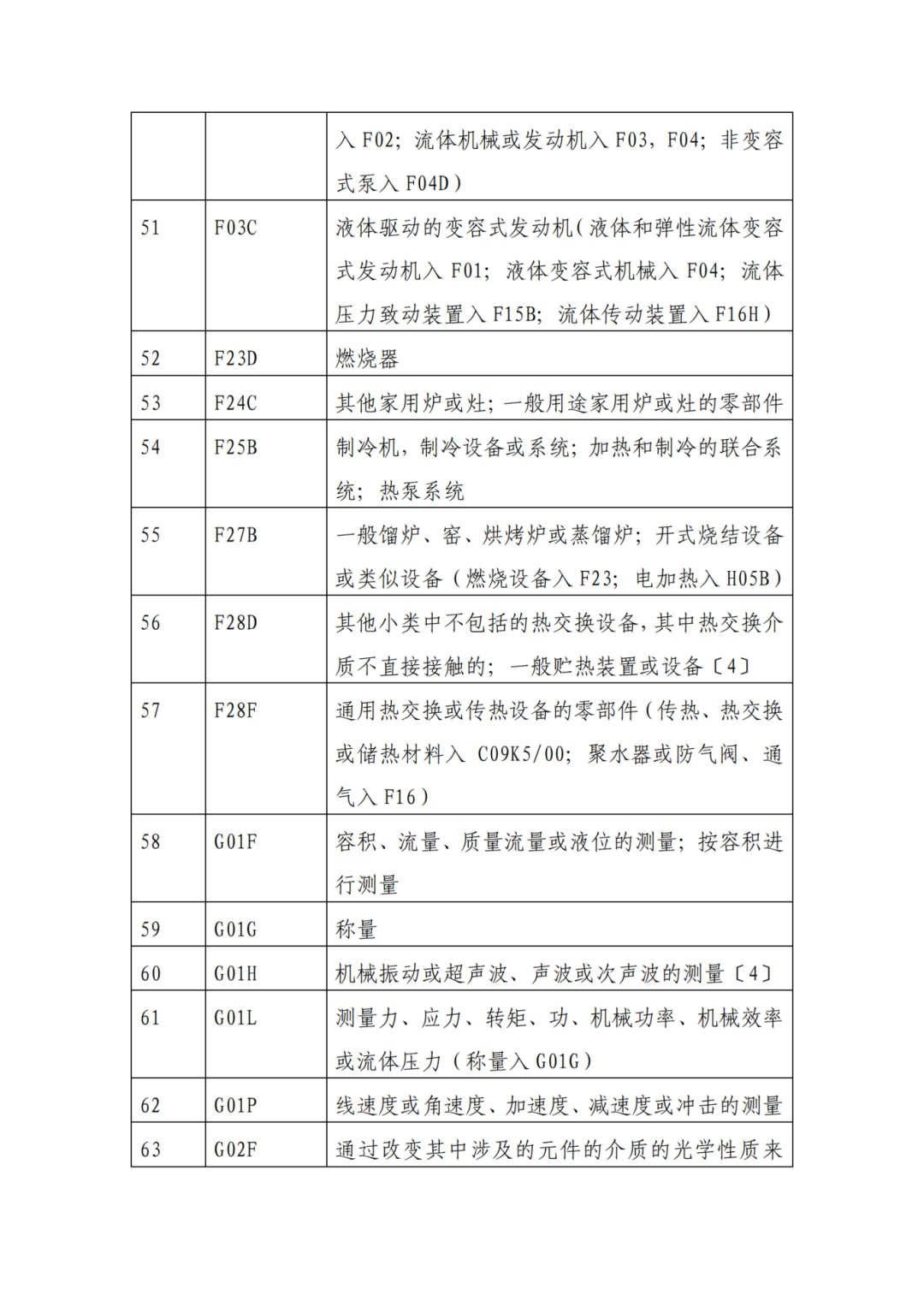 因分類號不符合未進入預審通道的專利申請，可再次遞交申請 | 附最新分類號表