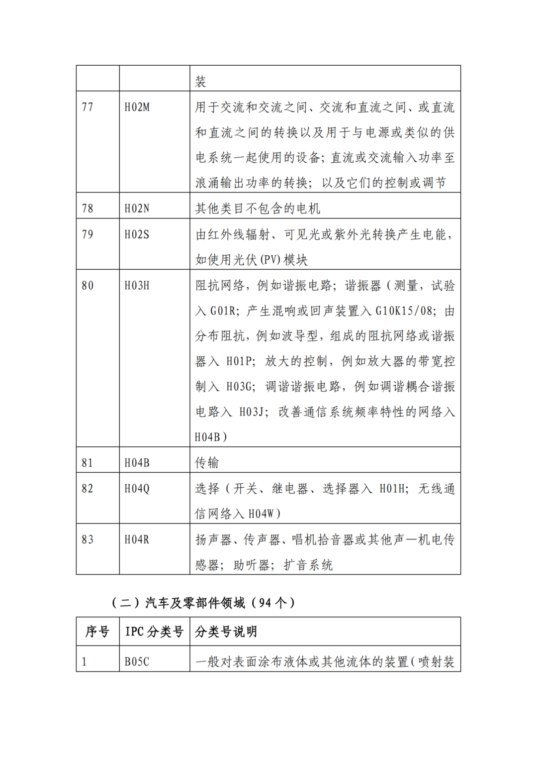 因分類號不符合未進入預審通道的專利申請，可再次遞交申請 | 附最新分類號表