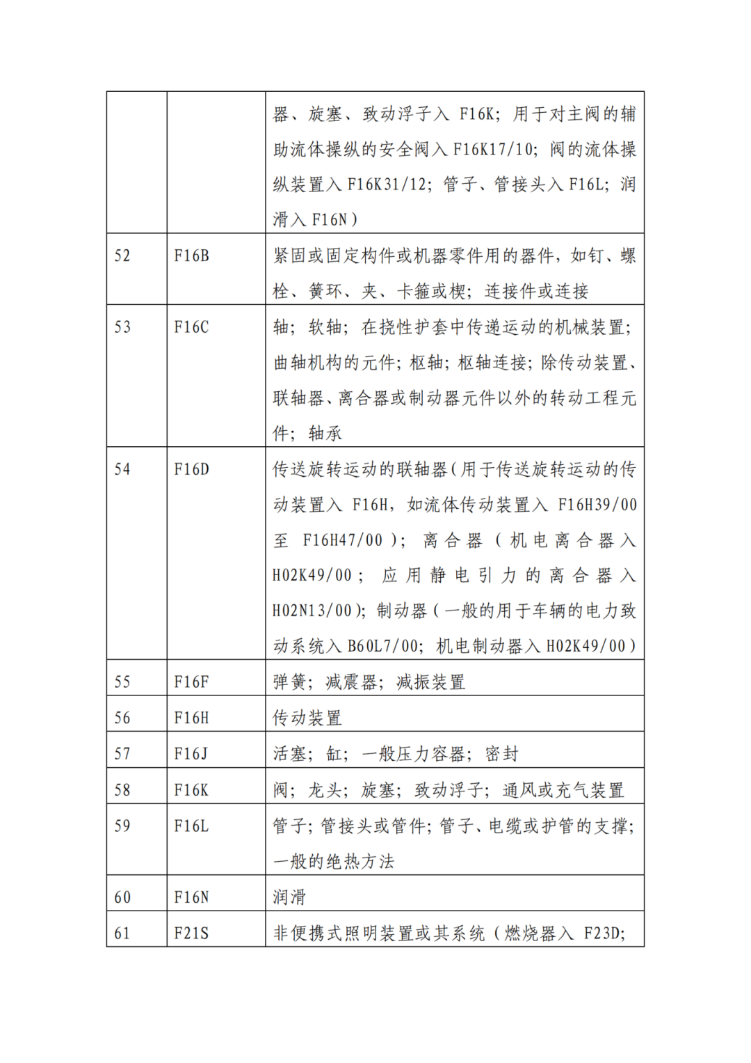 因分類號不符合未進入預審通道的專利申請，可再次遞交申請 | 附最新分類號表